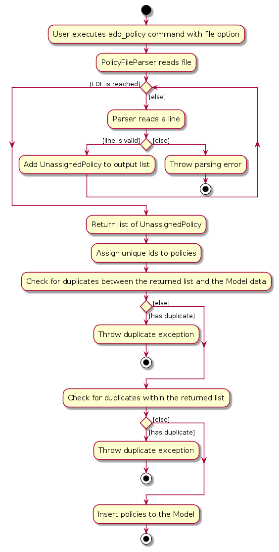 AddPolicyFileActivityDiagram