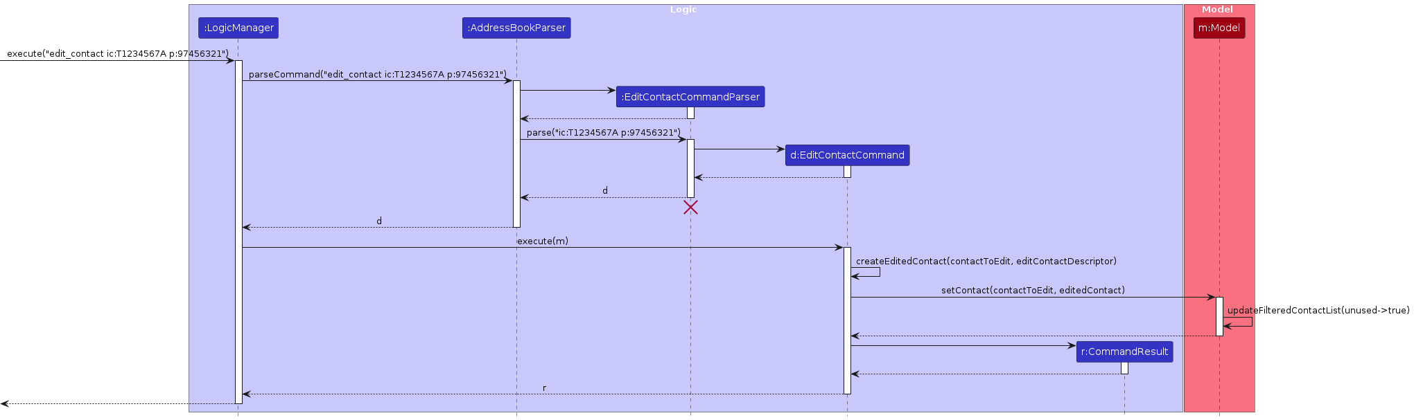 Interactions Inside the Logic Component for the `edit_contact ic:T1234567A p:97456321` Command